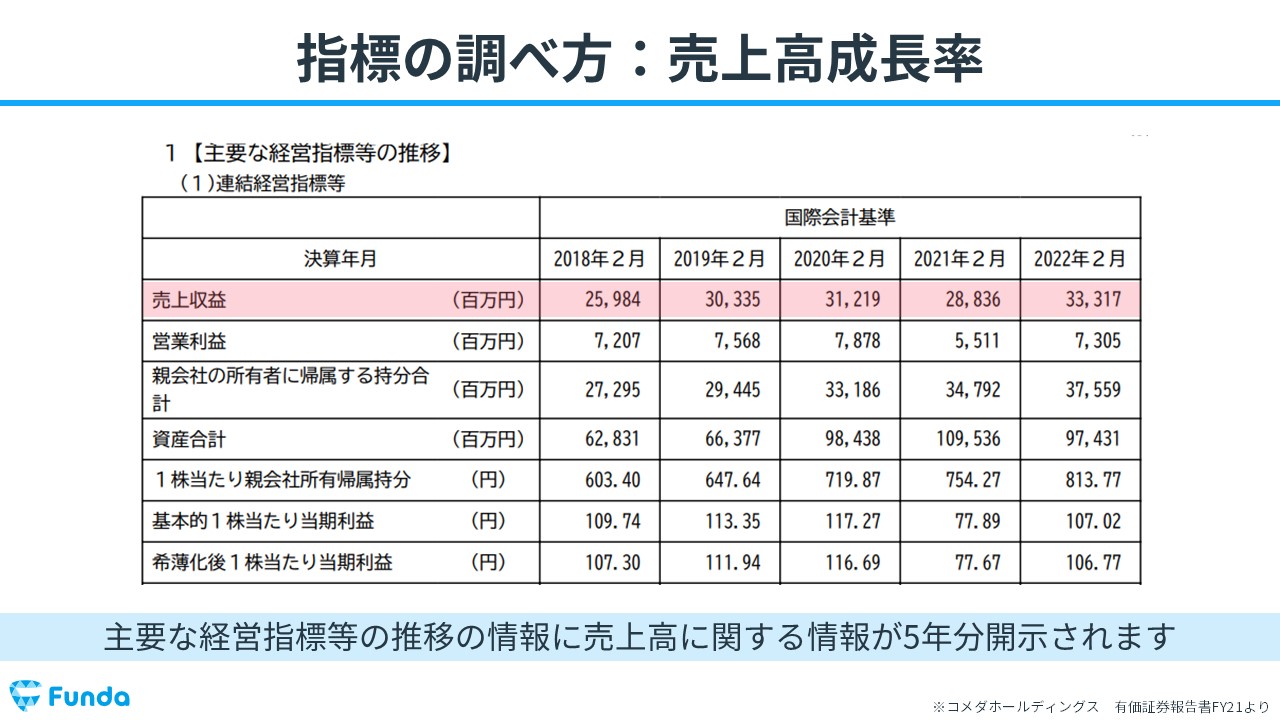 売上高成長率とは？企業分析必須の伸び率の読み方を徹底解説 | ビジネスの数字がわかるようになる企業分析メディア | Funda Navi ...